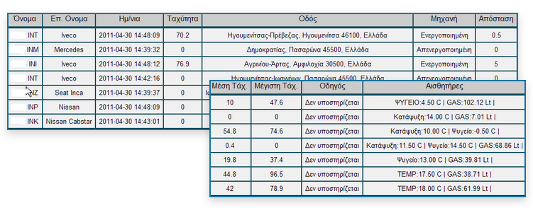 Cyprus gps Fleet temperature